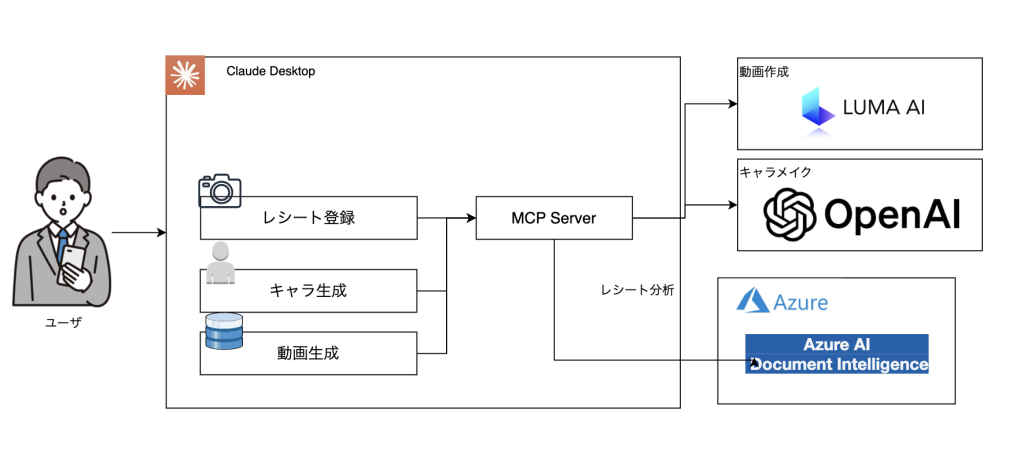 system image