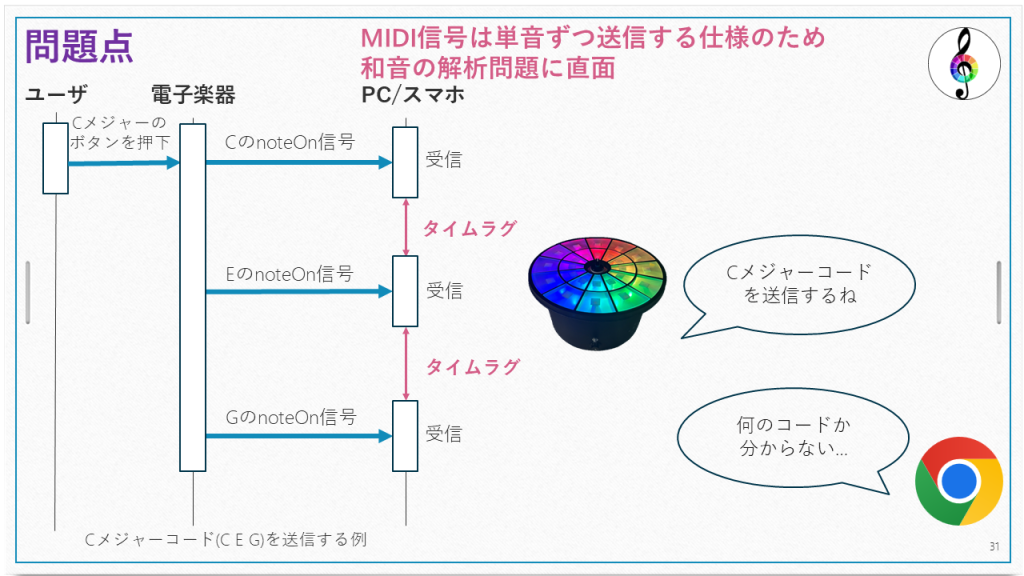 問題点
