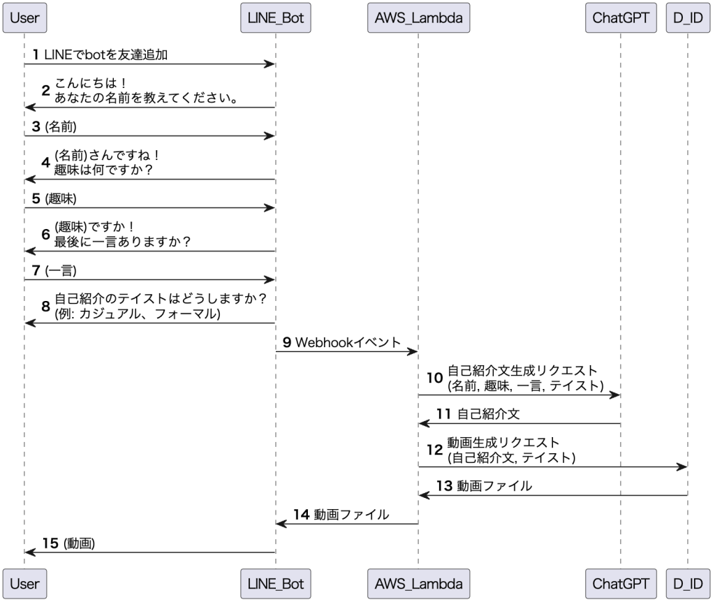 自己紹介作成くん | ProtoPedia