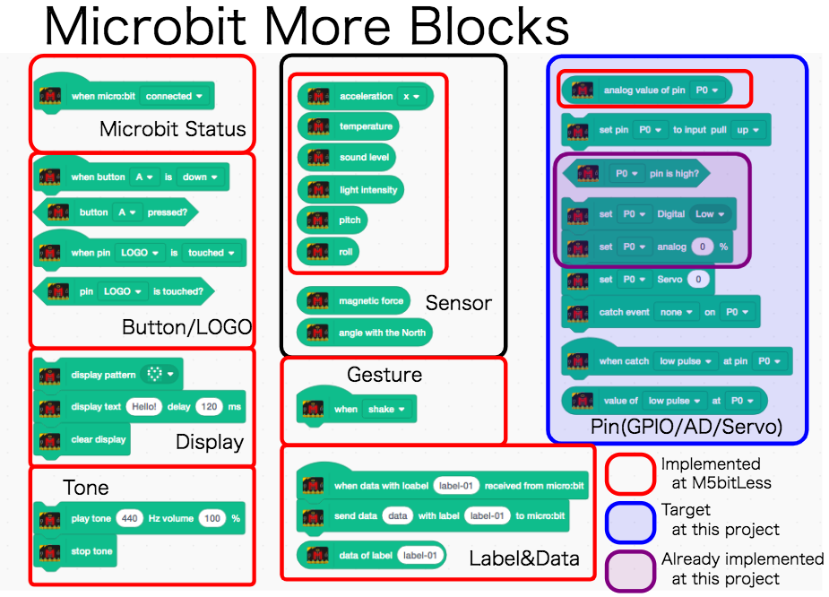 Microbit MoreのブロックとM5bitLessでの対応状況