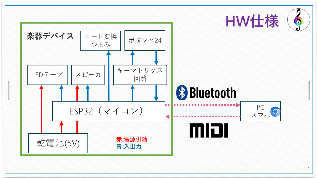 HWシステム構成