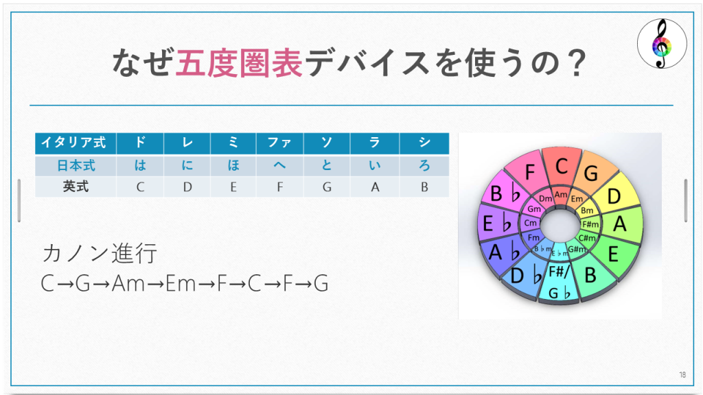 五度圏表の理由