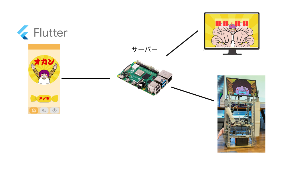 system image