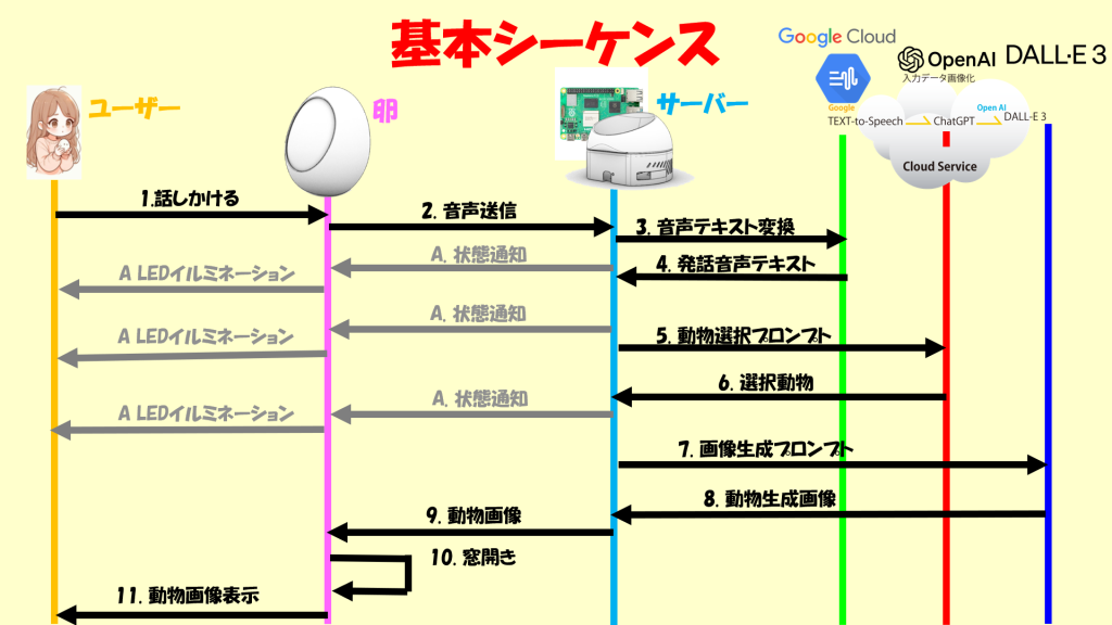 基本シーケンス図