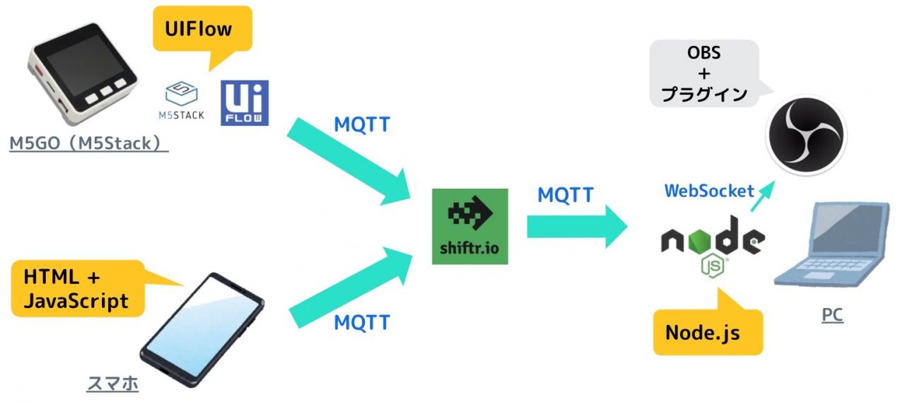 M5stack やスマホを使った Obs Scene Switcher Protopedia